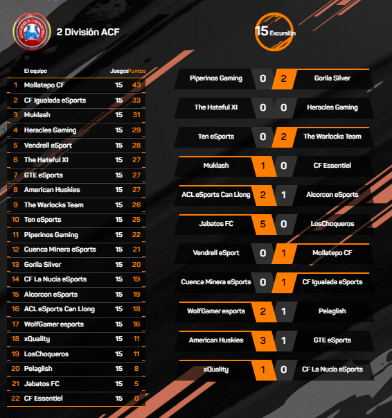 ACF Spain (@acf_spain) on Twitter photo #Resultados | 2º PS4
🗞️| <a href="/mollatepocf/">Mollatepo CF</a> se lleva la victoria por la mínima y no pierde el ritmo
🗞️| <a href="/Muklash__/">Muklash ®️</a> se mete en el TOP 3
🗞️| @Heracles_Gaming y <a href="/TheHatefulXI/">THE H4TEFUL XI</a> no pasan del empate
🗞️| <a href="/xQualityVCP/">▪️⚽ xQuality ⚽▪️</a> sale de los puestos de descenso #Resultados | 2º PS4
🗞️| <a href="/mollatepocf/">Mollatepo CF</a> se lleva la victoria por la mínima y no pierde el ritmo
🗞️| <a href="/Muklash__/">Muklash ®️</a> se mete en el TOP 3
🗞️| @Heracles_Gaming y <a href="/TheHatefulXI/">THE H4TEFUL XI</a> no pasan del empate
🗞️| <a href="/xQualityVCP/">▪️⚽ xQuality ⚽▪️</a> sale de los puestos de descenso