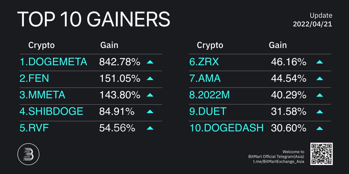 Daily Top 10 Gainers on #BitMart 📈 #2022Moon is only  getting started!  🚀

#crypto #topgainers #mooners