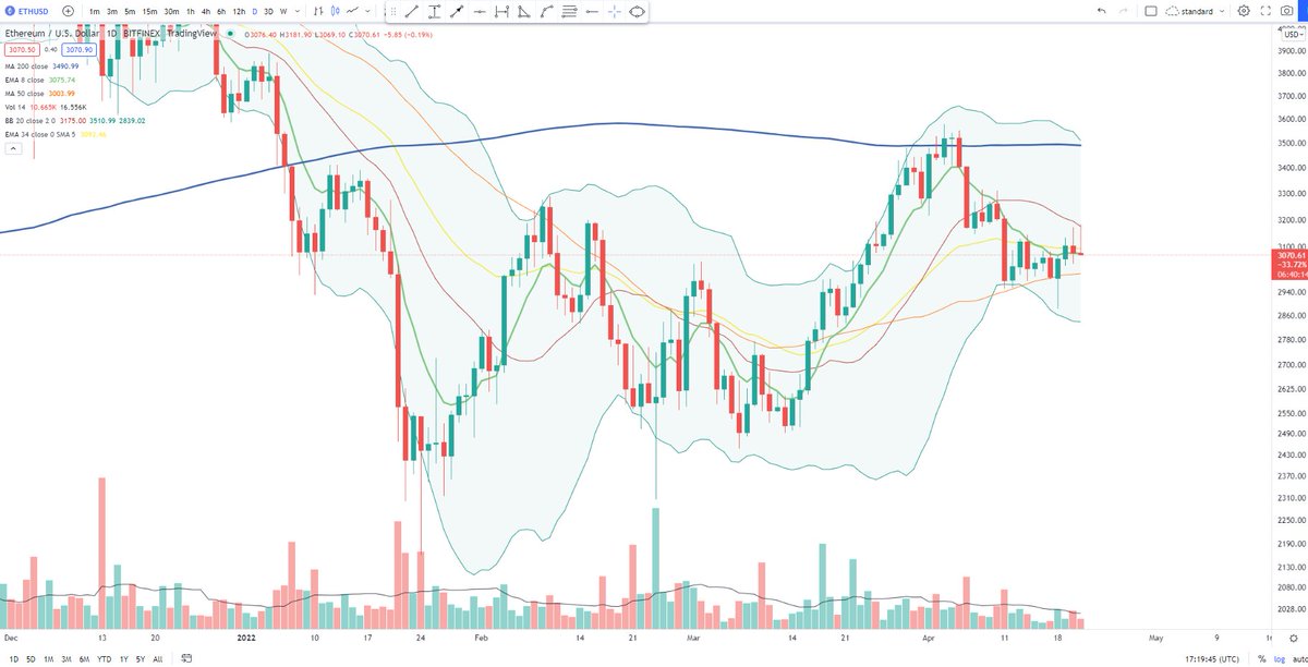 BigCheds's tweet photo. $ETH Daily chart is foreboding https://t.co/kk0xnjSVyP