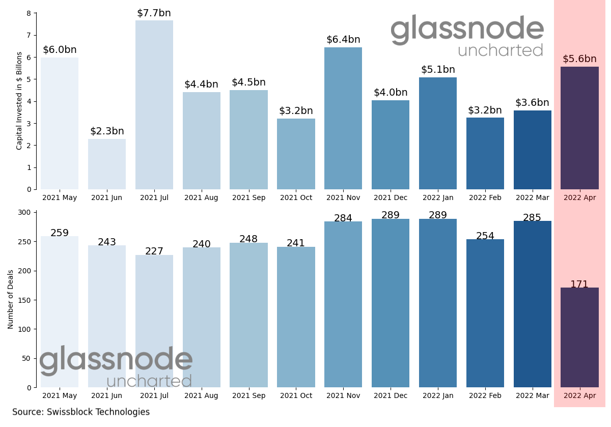 Negentropic_'s tweet photo. $17bn VC #Cryptos investments and +1k deals in 2022. This year has seen the highest median deal size at $4.5mn.

Capital is flowing into #BTC and #altcoins, setting up for a strong recovery. 👉 https://t.co/3CIPmzPbad https://t.co/zPH8twH81W
