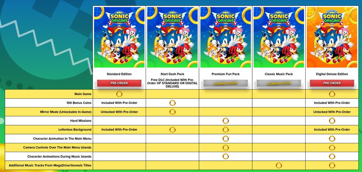 dfoxpro's tweet image. The two biggest reasons @SEGA offers us to pirate the new Sonic game. Please be cool, no DRM BS and no tiered variations, just the full game and for sure I(we many) will buy the game on release