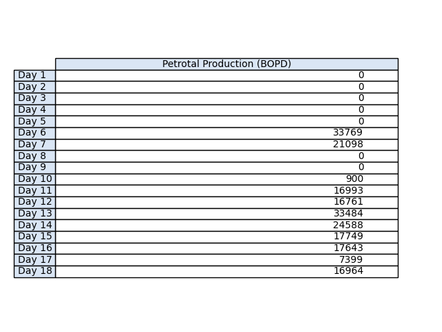 fi_gambler's tweet photo. 04/21/22 17:35:40 GMT - New Production PetroPeru Data for #PTALDATA - see https://t.co/L5xhs8PdRg
Average Monthly Production: 11519.33 BOPD
Rolling 7 Day Average: 19226.86 BOPD
Netback assumption: $40 USD/BBL
Annualized NetBack based on rolling average: $280.71 MM USD https://t.co/iaUBdxiTYw