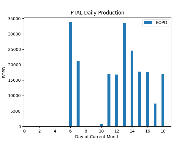fi_gambler's tweet photo. 04/21/22 17:35:40 GMT - New Production PetroPeru Data for #PTALDATA - see https://t.co/L5xhs8PdRg
Average Monthly Production: 11519.33 BOPD
Rolling 7 Day Average: 19226.86 BOPD
Netback assumption: $40 USD/BBL
Annualized NetBack based on rolling average: $280.71 MM USD https://t.co/iaUBdxiTYw
