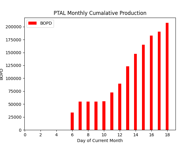 fi_gambler's tweet photo. 04/21/22 17:35:40 GMT - New Production PetroPeru Data for #PTALDATA - see https://t.co/L5xhs8PdRg
Average Monthly Production: 11519.33 BOPD
Rolling 7 Day Average: 19226.86 BOPD
Netback assumption: $40 USD/BBL
Annualized NetBack based on rolling average: $280.71 MM USD https://t.co/iaUBdxiTYw