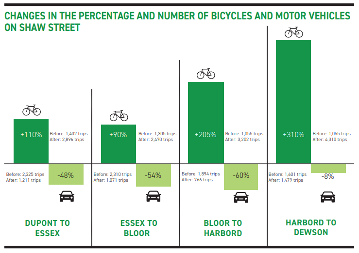 TO_Cycling_Ped's tweet photo. ...cycling-only block at Essex/Shaw, &amp; upgraded contra-flow bike lanes. This has resulted in an overall increase in cycling volumes &amp; a decrease in motor vehicle traffic volumes on Shaw St and connecting local streets. Learn more at https://t.co/NDBx4gvtEK. (2/3) https://t.co/lzeGS3wnss