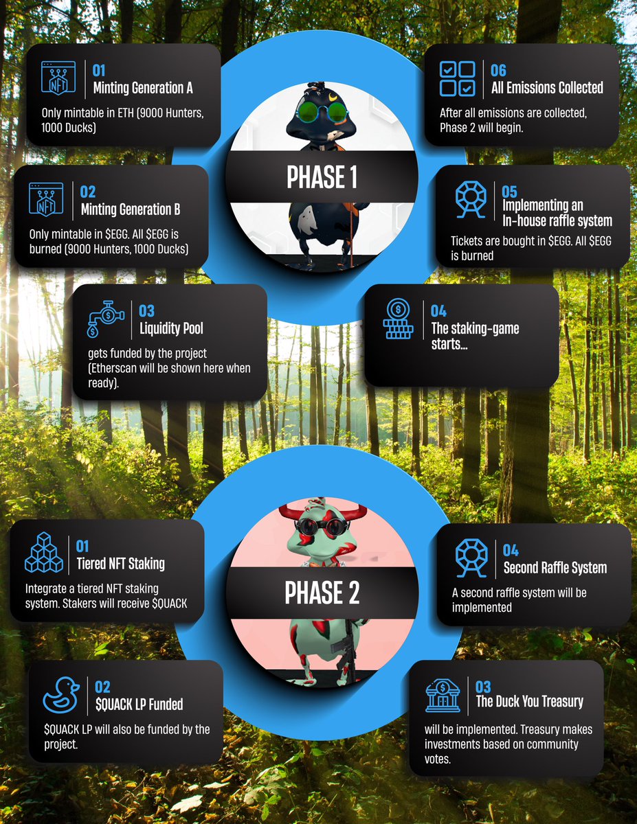 Our Phase 1 + Phase 2 roadmap

Check out our Whitepaper as well through our discord

discord.gg/duckyouclub