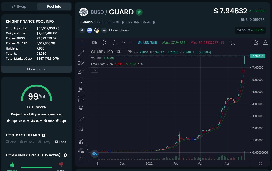 WolfDenLabs's tweet photo. 93% of the $guard supply is staked in liquidity, citadels, or locked. 

7% available to trade/buy.

Supply shock is still imminent. 

Guard your $guard or you might not get yourself any.🐺 https://t.co/H9gbOWn0HV