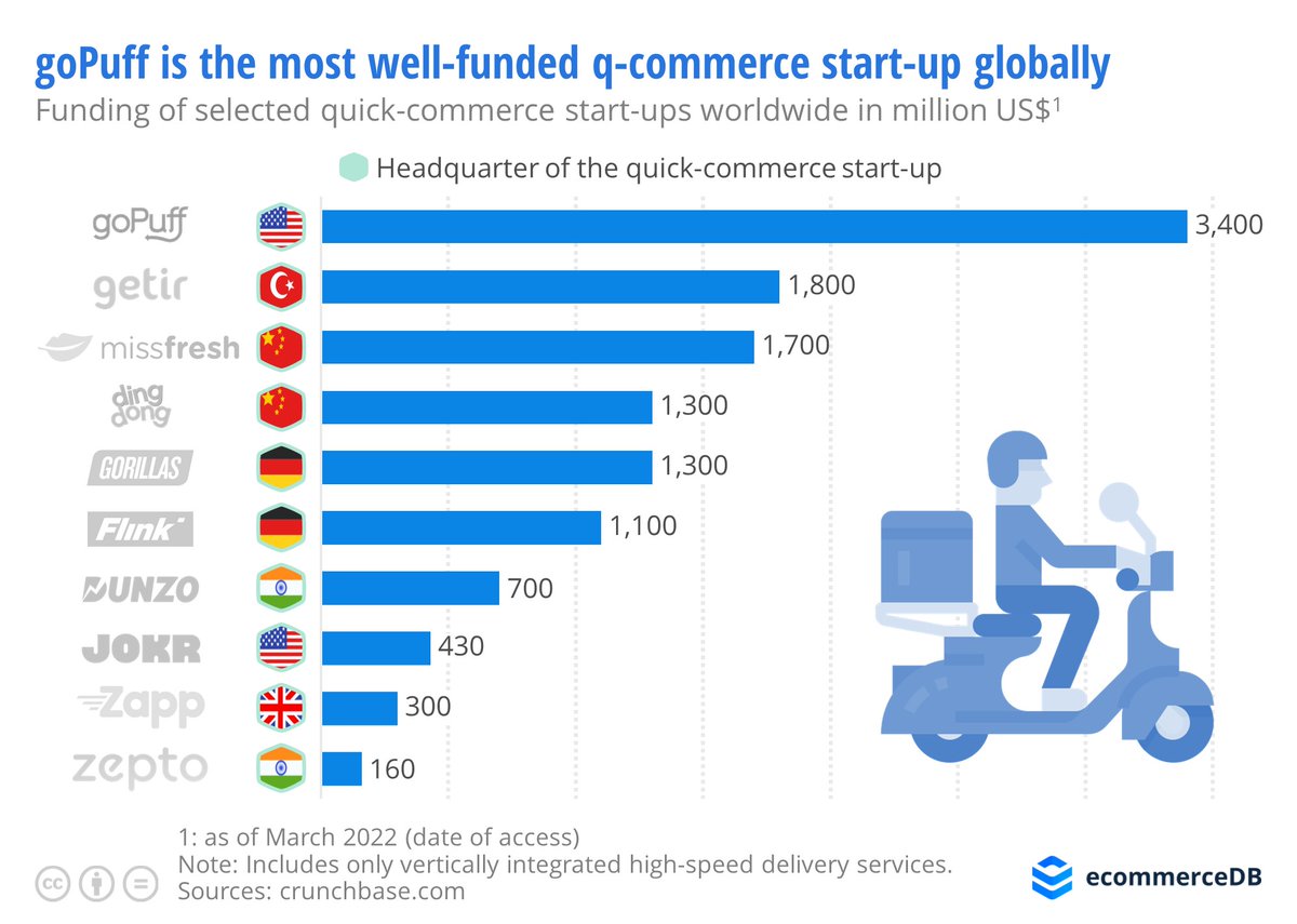 Excitement around #quickcommerce has died down some, and I still have questions about the model and the opportunities (and there are opportunities). This infographic is worth keeping in mind as all qcommerce companies are not built the same.