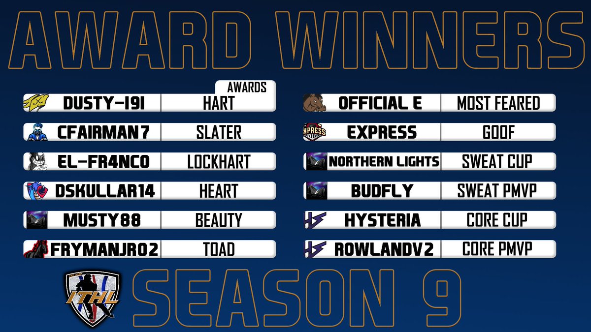 Here are your S9 Award Winners! 🎖️🏆

Hart - <a href="/dustyl9l/">Dustyl93l</a> from <a href="/StormEASHL/">Storm EASHL</a> 
Finalists - YoungNutt34, x-FirstRoundExit

Slater - <a href="/fairman161/">Chris Fairman</a> from Toxic Legends
Finalists - SooluCandles, FRANKIE

Lockhart - EL-FR4NCO-QC from Ghxsts
Finalists - EmilBaltar, dudethisishard

CONTINUED..