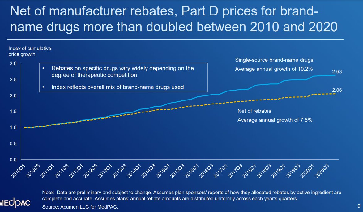 Pharma companies have long said that it's unfair to look at the gross increase in drug prices because of rebates they pay. But data presented at <a href="/medicarepayment/">MedPAC</a> this month show that brand-name drug prices more than doubled from 2010-2020 **net of rebates.**
