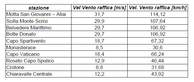 Cfm_Arpacal's tweet photo. Prosegue l'attività h24 di monitoraggio delle grandezze atmosferiche. Ecco alcuni valori delle raffiche di vento registrate alle 18:00 nelle stazioni anemometriche del CFM Arpacal 💨🌬 #meteo https://t.co/xCtzyw0YUu