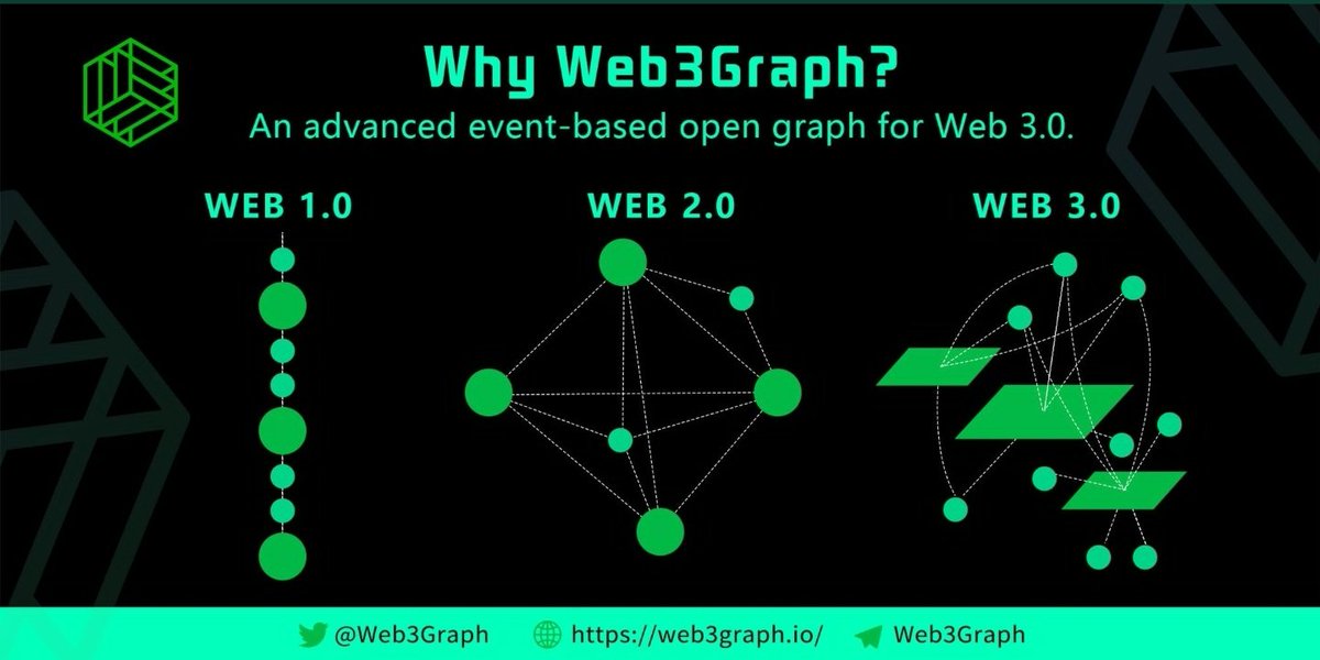 nLQ3cDDUfqnzjHu's tweet image. One thing is for sure that the advent of the #Web3 era is irresistible and #Web3Graph will replace the traditional social graph, ensuring the feasibility of the analysis based on event data, and making it available to all devs of Web 3.0.