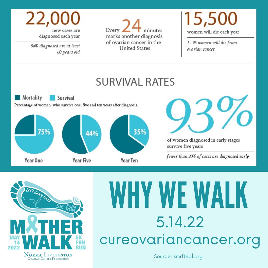 Please sign up today to help us change these sobering stats. Awareness is KEY! cureovariancancer.org