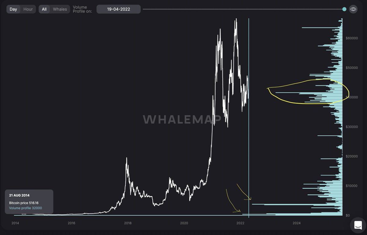 The volume profile of $BTC is bigger rn at $41K than it has been since the floor at £3K (Q4 '18 - Q3 '19) prior to the '21/'22 bull run. 

The previous highest volume was at £800-£1K prior to the '17 bull.

Smart money is buying during the chop. Chart from <a href="/whale_map/">whalemap</a>