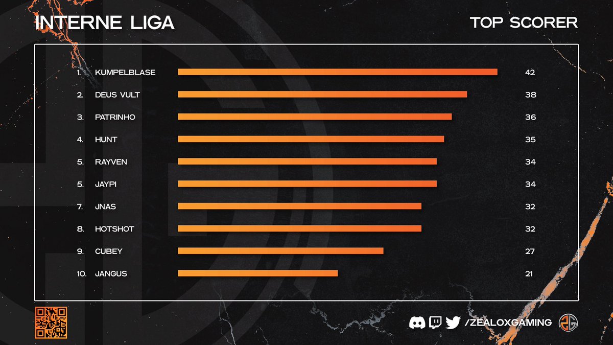 ZealoxGaming's tweet photo. Vor Kurzem wurde die 5. Saison unserer Internen Liga beendet. 

Wir hoffen alle beteiligten Teams hatten Spaß und konnten gut für die neue Season der @NitroLeagueRL trainieren.

Danke auch an @ZG_Till für das sammeln der Daten und @HuntRL_ für das Design der Grafiken. 🧡 https://t.co/67kVZ6iPVr