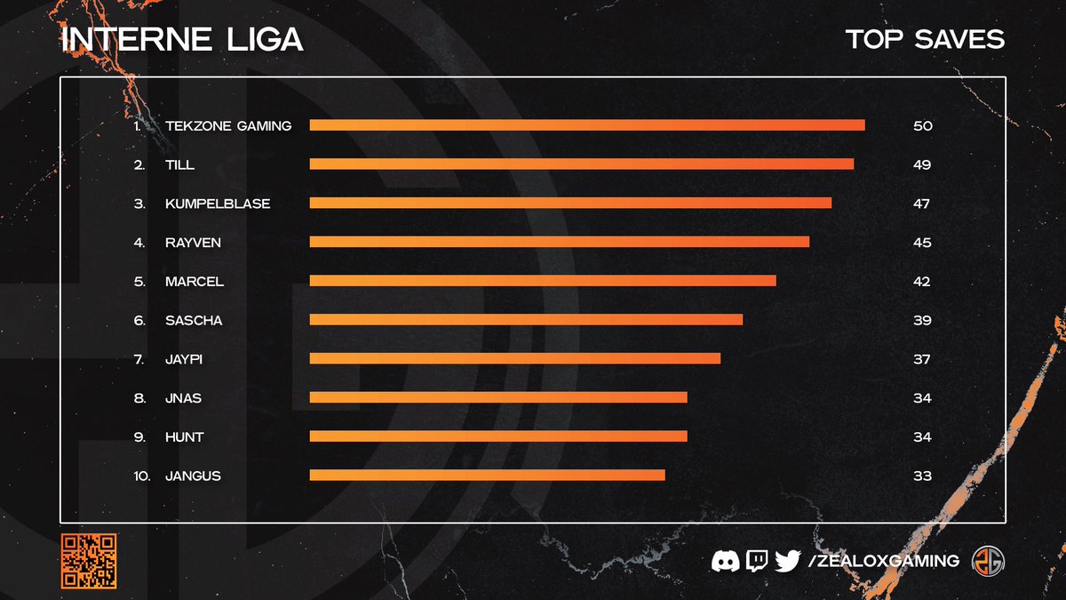 Vor Kurzem wurde die 5. Saison unserer Internen Liga beendet. 

Wir hoffen alle beteiligten Teams hatten Spaß und konnten gut für die neue Season der <a href="/NitroLeagueRL/">Nitro League Legacy</a> trainieren.

Danke auch an <a href="/ZG_Till/">Till</a> für das sammeln der Daten und <a href="/HuntRL_/">Hunt</a> für das Design der Grafiken. 🧡