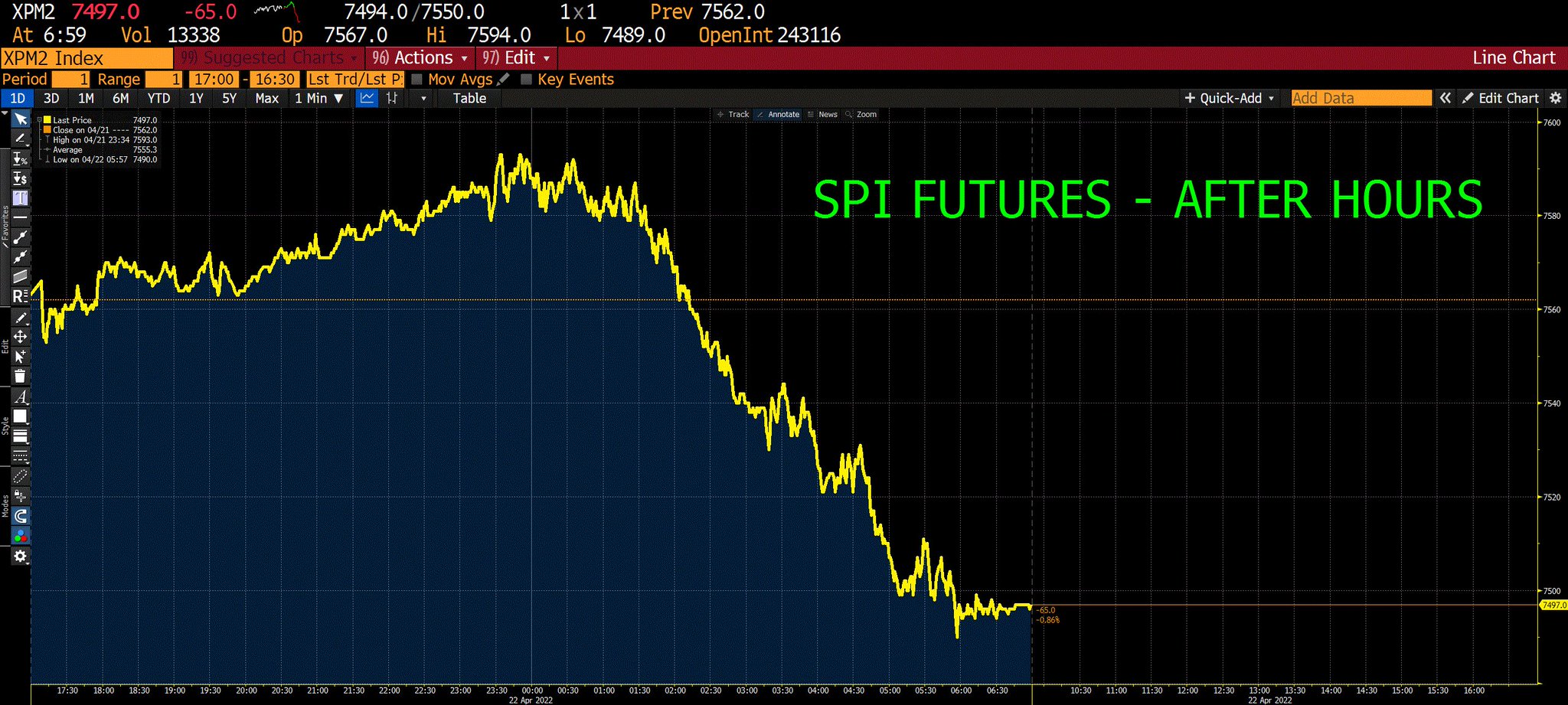 CommSec on Twitter "[CHART] SPI futures end after hours trade at