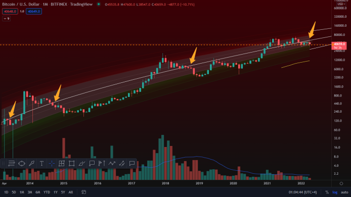 BeardBoyCrypto's tweet photo. So according to the past #Bitcoin  price action we do have a monthly close ahead of us, According to this chart we need to close above 47k in order to stay safe for the next leg up failure to do that might results major crash could trigger major sell offs in the in the market https://t.co/uVHPkDFE0d