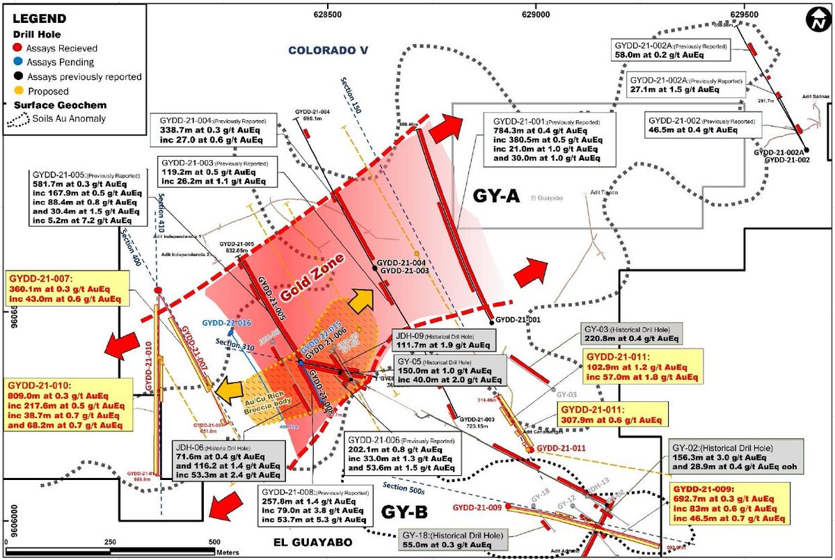 ChallengerGold's tweet photo. $CEL.ax drilling confirms significant scale over multiple zones at El Guayabo - the main discovery zone is now over 1km of strike, and mineralisation is 1km wide (central zone) open in all directions.
#gold #copper #scale $GLD #invest

Link to Release: https://t.co/gWg5j5LF04 https://t.co/sRPSBRCNR4