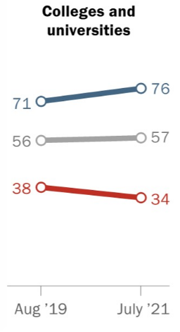 DKThomp's tweet photo. This seems pretty important: There's an ongoing collapse in pro-institution sentiment among Republicans—who disapprove of colleges, big corporations, tech firms, media, entertainment, and unions. Basically: Everything is bad, except church.

https://t.co/x0hnTvJzFN https://t.co/PXhFEfp8AA