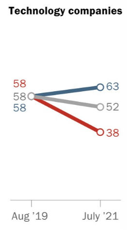 DKThomp's tweet photo. This seems pretty important: There's an ongoing collapse in pro-institution sentiment among Republicans—who disapprove of colleges, big corporations, tech firms, media, entertainment, and unions. Basically: Everything is bad, except church.

https://t.co/x0hnTvJzFN https://t.co/PXhFEfp8AA