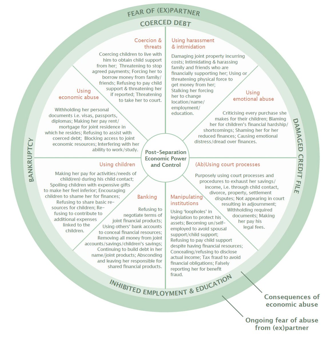 deshwalshivangi's tweet photo. This is a #PostSeparationEconomicAbuse wheel adapted for the #DuluthModel based on @jennski_27 Phd research with victim-survivors in Scotland. You can clearly see how children are used to perpetrate violence. Here it is specific to economic abuse. (2) https://t.co/dK06sE3zzz