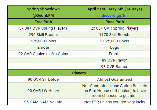 GeorikFC's tweet photo. Spring Showdown Math 
Fifa Mobile S6 Spreadsheet: https://t.co/8q671gSKjD https://t.co/46dyo07Quk