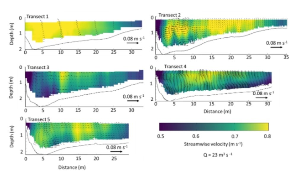 DrChrisHackney's tweet photo. New pre-print @EarthArXiv with @bedform in which we show how turbulence and outer-bank flow in the near-bank region of a meander bend develops at different discharges. Work funded by @BSG_Geomorph #bankerosion #meanders https://t.co/91hYSja3ls https://t.co/T4DuUbGcCo