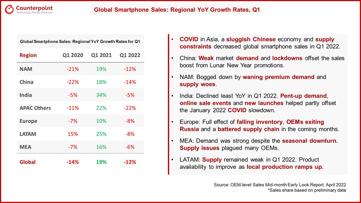 Here is an early look at the regional growth rates for the global smartphone sales in Q1 2022.

#COVID in Asia, a sluggish Chinese economy &amp; supply constraints decreased global #smartphone sales in Q1 2022. 

Follow our page for more updates like this!

#technews #technology
