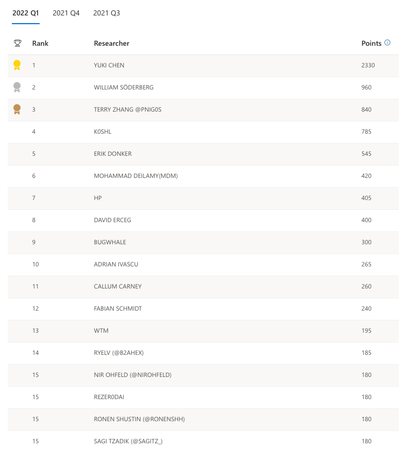 wiz_io's tweet photo. Big shout out to @shirtamari, @nirohfeld, @ronenshh and @sagitz_ for making MSRC's Q1 research leaderboard, coming in at #5 for Azure and #15 overall! MSRC excels in partnering with researchers, which further advances their product security. https://t.co/kHgQlk8t0E https://t.co/0dw1D6gyRm