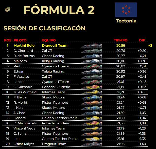 Clasificación:
Pole Position para M. Rojo de <a href="/DragonesDrakia/">Dragones de Drakia</a>.
Le acompañó en primera fila D. Ckorhard de <a href="/Melkartia/">Melkartia 🌍🪐🌑☄️</a> 
El líder, <a href="/JChaozen/">J. Chao</a> , salió en 14ª posición.