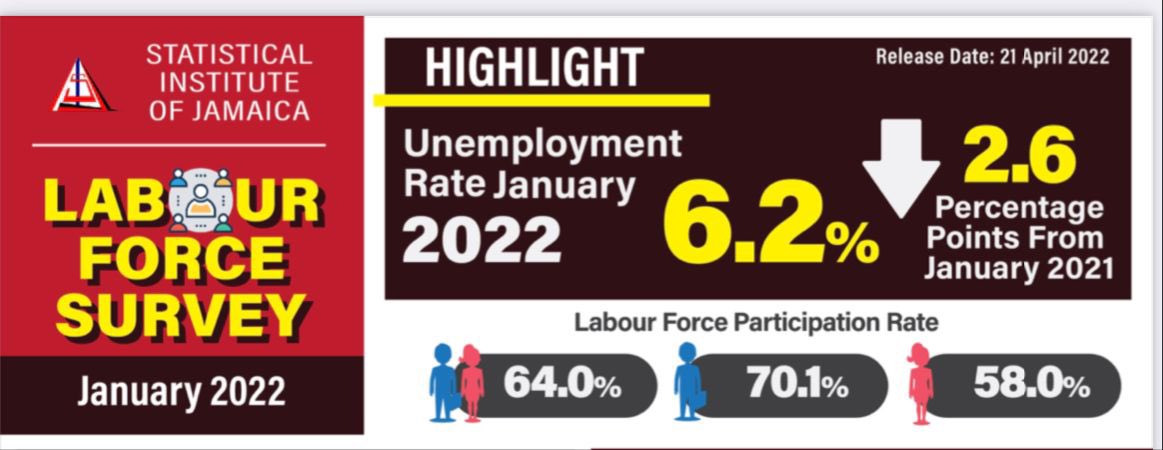 NigelClarkeJa's tweet photo. Today STATIN reported that the unemployment rate fell to 6.2% as at Jan 2022, the lowest unemployment rate in Jamaica’s history. 

STATIN further reported that there were 57,000 more persons in jobs in Jan 2022 as compared with Jan 2021. https://t.co/zr1GDi9pfK