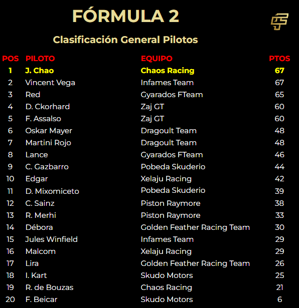 Clasificación de pilotos:
Empate a puntos y victorias entre <a href="/JChaozen/">J. Chao</a> y V. Vega de <a href="/MiguelBen85/">Miguel Angel Benitez</a>. Sólo los 2os puestos permiten a J. Chao mantener el liderato.