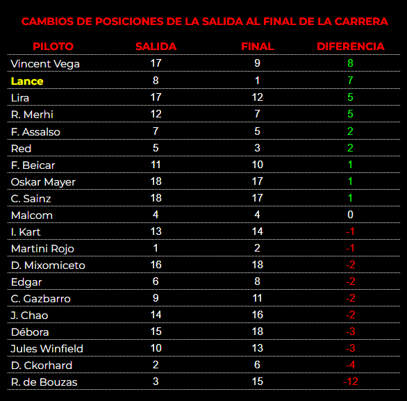 Carrera:
Victoria para Lance de <a href="/RetroBit/">RetroBit League</a>.
Completaron el podio M. Rojo de <a href="/DragonesDrakia/">Dragones de Drakia</a> y su compañero Red.
La vuelta rápida fue para D. Ckorhard de <a href="/Melkartia/">Melkartia 🌍🪐🌑☄️</a>