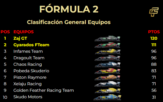 Clasificación de Equipos:
1º <a href="/Melkartia/">Melkartia 🌍🪐🌑☄️</a> 
2º <a href="/RetroBit/">RetroBit League</a> 
3º <a href="/MiguelBen85/">Miguel Angel Benitez</a> 
4º <a href="/DragonesDrakia/">Dragones de Drakia</a> 
5º <a href="/JChaozen/">J. Chao</a> 
6º <a href="/karesinda/">Karesinda 🇩🇯</a> 
7º <a href="/Raymore09825539/">Raymore</a> 
8º <a href="/zumka1989/">Zumka</a> 
9º <a href="/Frank9412_co/">Frank Sebastián Franco Hernández</a> 
10º <a href="/CaptainTagalia/">WE Unidos (Hirátilos)</a>