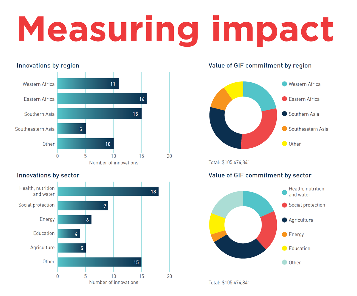 Innovation is at the core of what we do. This #WCID we celebrate the 57 #innovations in our portfolio who work to improve the livelihoods of millions of the world’s poorest people. Check out the impact they are having here▶️ bit.ly/gif-ir-2021