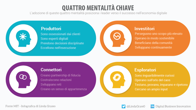 Per avere successo nell'economia digitale, i leader devono perseguire una strategia fatta anche di approccio mentale al cambiamento.

Da una ricerca del <a href="/MIT/">Massachusetts Institute of Technology (MIT)</a>, emergono quattro mentalità chiave.

rt @lindagrass0 <a href="/antgrasso_IT/">Antonio Grasso - IT</a> #EconomiaDigitale #DigitalTransformation