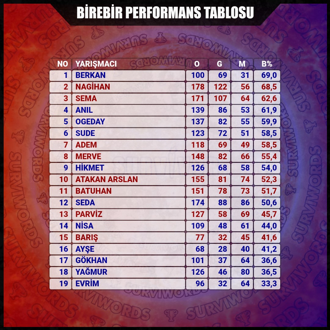 Survivor Words on Twitter "BİREBİR PERFORMANS TABLOSU Nisan21 Survivor Survivor2022 