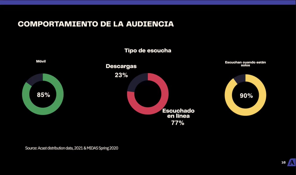 IABMexico's tweet photo. #datointeresante | Acá te dejamos los medios por donde se escuchan los #podcast. 90% de los escuchas de #podcast lo hacen solos, 85% lo hacen pos movil y 23% lo descargan. 

👨‍💻 Alfredo Sánchez de @acast 

#iabeliever #comiteiab https://t.co/sntLanNMoI