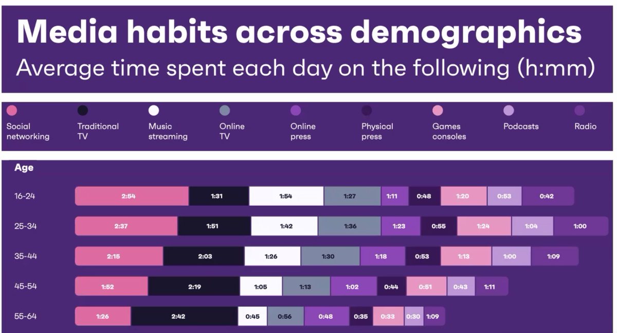 IABMexico's tweet photo. La generación centenial es quien está más activo en #music streaming y #social networking, aquí te dejamos una tabla con #métricas de horarios y medios más escuchados o consumidos por edad. https://t.co/m6Bml1xWM5