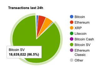 hlopez_'s tweet photo. Bitcoin BSV has passed 18 million transactions in the last 24 hours.

No Lightning Network.
No Layer 2.
No side chains.
No zk roll ups.

Pure layer 1 scaling on the Bitcoin protocol as promised by Satoshi Nakamoto.

BTC is a meme trying to convince boomers to buy digital rocks. https://t.co/jYi06bM7Tg