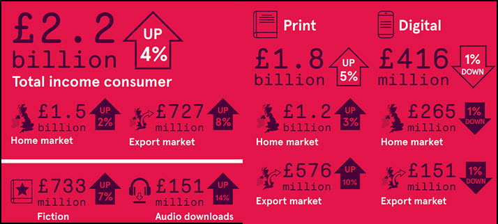 PubPerspectives (@pubperspectives) on Twitter photo Going Up: UK Publishers Say 2021 Book Sales Rose 5 Percent | <a href="/Porter_Anderson/">Porter Anderson</a> bit.ly/3OFktb9 <a href="/bonnierbooks_uk/">Bonnier Books UK</a> <a href="/Perminder14/">Perminder Mann</a> <a href="/PublishersAssoc/">Publishers Association</a> <a href="/StephenLotinga/">Stephen Lotinga</a> | Downloaded audio was up 14%. Fiction and kids' book sales rose 7%. Print and digital up 5% each. Going Up: UK Publishers Say 2021 Book Sales Rose 5 Percent | <a href="/Porter_Anderson/">Porter Anderson</a> bit.ly/3OFktb9 <a href="/bonnierbooks_uk/">Bonnier Books UK</a> <a href="/Perminder14/">Perminder Mann</a> <a href="/PublishersAssoc/">Publishers Association</a> <a href="/StephenLotinga/">Stephen Lotinga</a> | Downloaded audio was up 14%. Fiction and kids' book sales rose 7%. Print and digital up 5% each.
