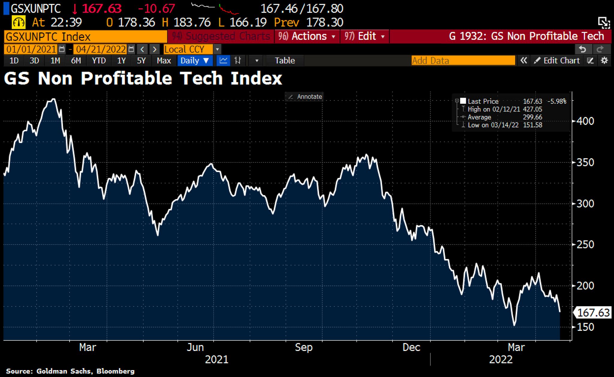 Holger Zschaepitz On Twitter High duration Stocks Get Hammered As US holger-zschaepitz-on-twitter-high-duration-stocks-get-hammered-as-us