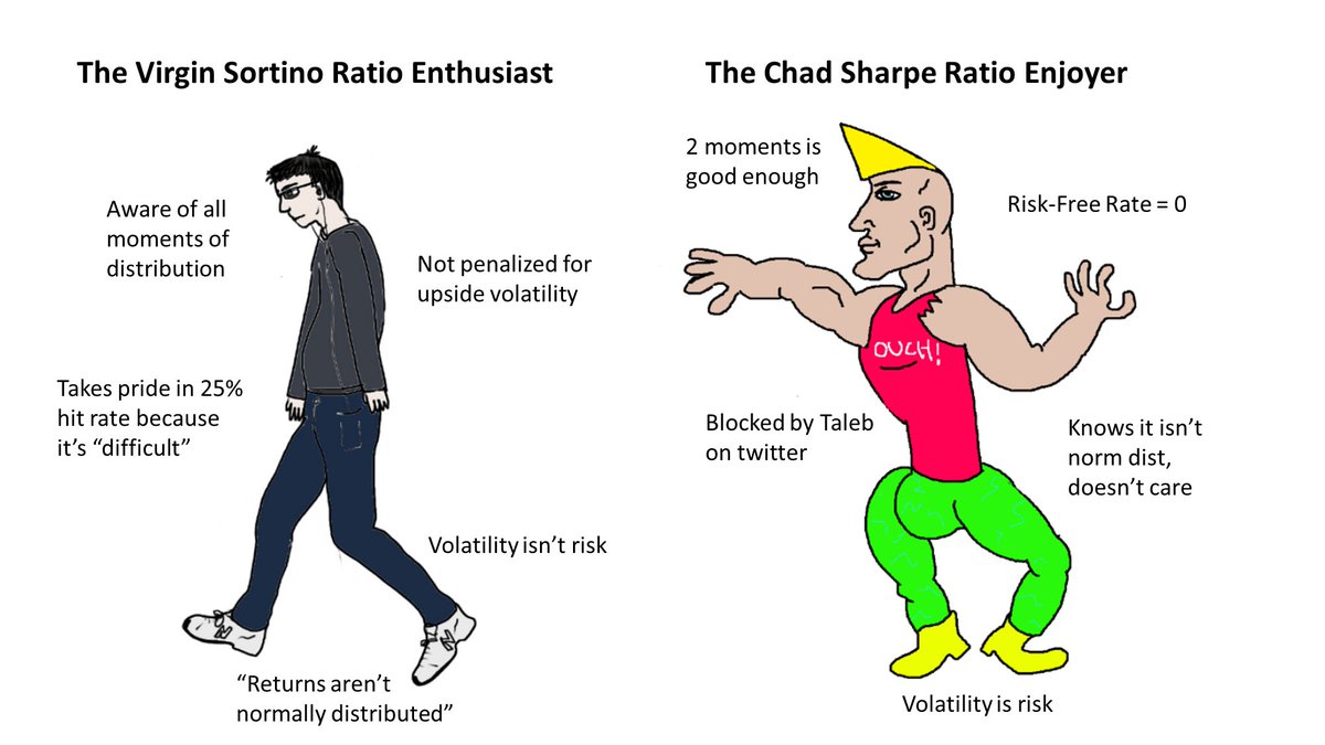 quantfiction's tweet image. The Sharpe Ratio is an industry standard for comparing investments/strategies,  but also a favorite target of criticism:

&quot;Stdev isn&apos;t risk!&quot;
&quot;Returns aren&apos;t normally distributed!&quot;
&quot;Skew!&quot;
&quot;Kurtosis!&quot;

Does any of it matter? Let&apos;s take a look 🧵: