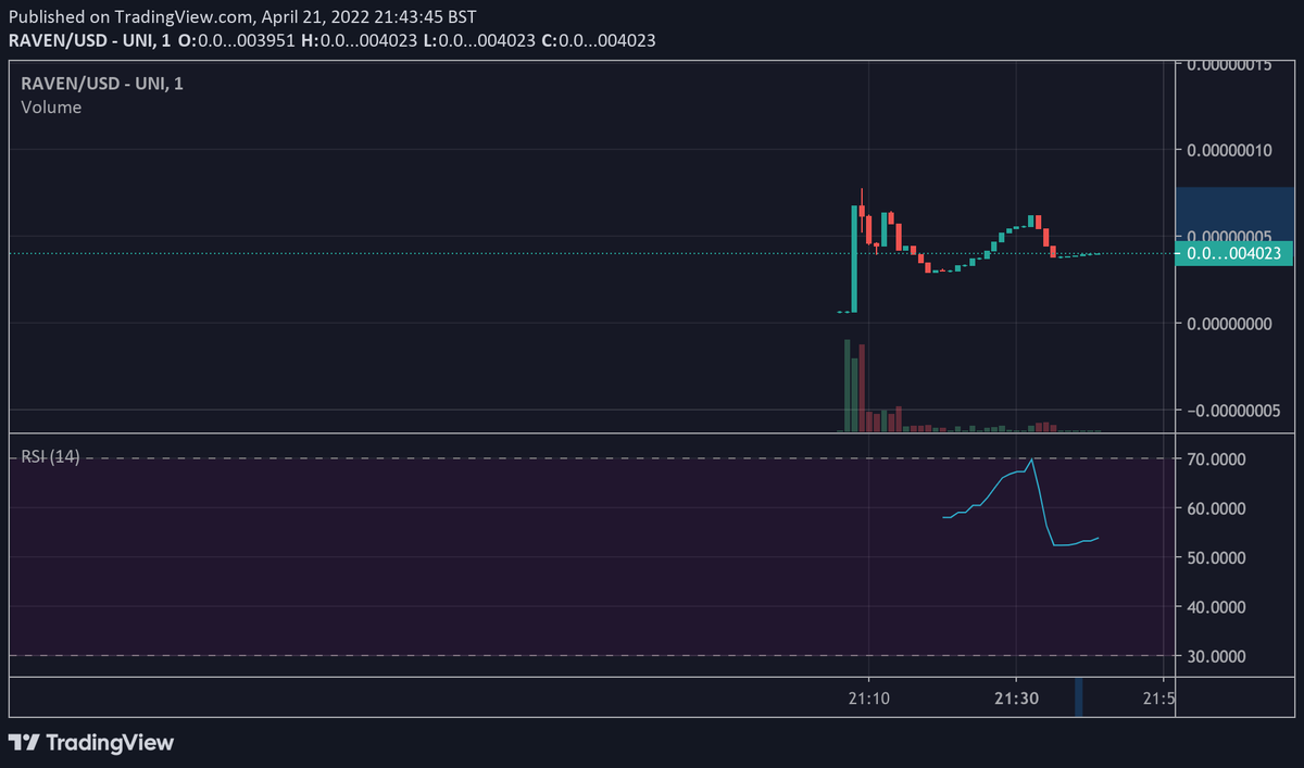 RavenToken's tweet photo. Reversal lets break ATH Today! https://t.co/3CZgJoNBSl