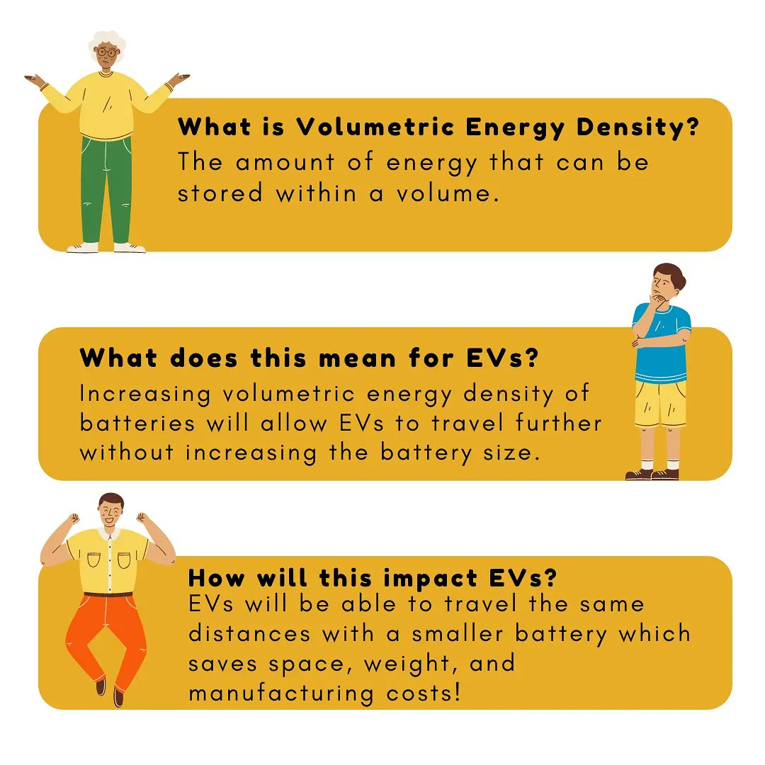NOCOCleanCities's tweet image. Swipe➡️ to learn about volumetric energy density and how its advancements in EVs provide many benefits! 🙌 #energydensity #energy #EV #DOE