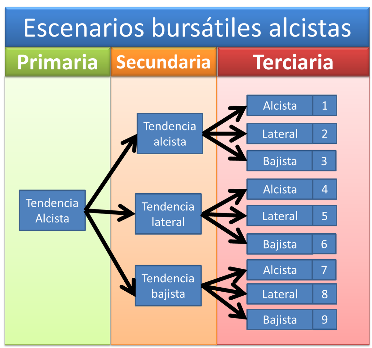 EnBolsa_'s tweet photo. Considerando la tendencia alcista 🤓

¿A cuantos escenarios nos enfrentamos?

Realizando una clasificación muy simple podemos encontrar 9 posibilidades y en cada una de ellas debemos de actuar de manera diferente 😁

¿Sabes como?

https://t.co/eEZ0UvC588
#trading #tipsdetrading https://t.co/AVYGXHDoPh