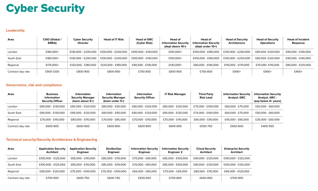 sansforensics's tweet photo. . @hexacorn Blog: Infosec Salaries – the myth and the reality https://t.co/TmqyFhhKOr #DFIR https://t.co/HnVaDxNuKJ