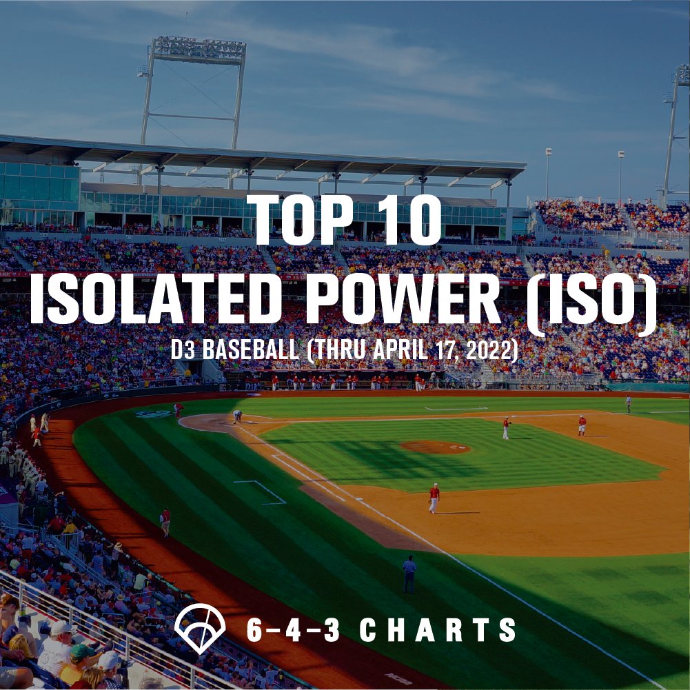 643 Charts on Twitter "🚨Check out the Isolated Power (ISO) leaders