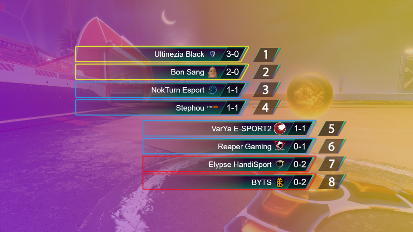 Ultinezia1's tweet photo. Salut, petit point E-Sport🥰
L'affrontement acharné de lundi s'est finalement conclu par une victoire de l'Ultinezia Black sur le score de : 1-0 (+02:33) 2-3 (+00:18) 6-3, 1-2 (+00:27), 3-2, Cette victoire permet à l'Ultinezia de se hisser à la première place du classement RBRS. https://t.co/PRGhflBdlA